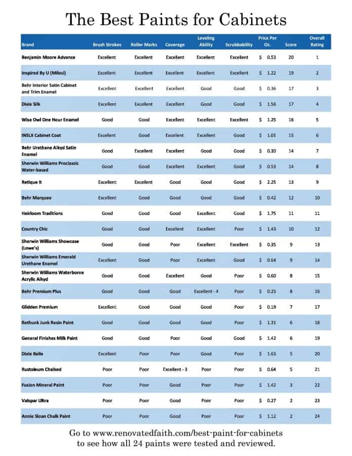 best paint for cabinets table of results